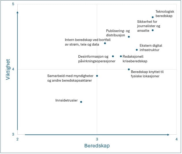 Bildet viser hvor godt forberedt mediehusene vurderer at deres mediehus er innenfor disse omr&aring;dene i dag og hvor viktig de anser de ulike beredskapsomr&aring;dene &aring; v&aelig;re for deres virksomhet. 