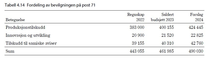 Fordeling av bevilgningen.jpg